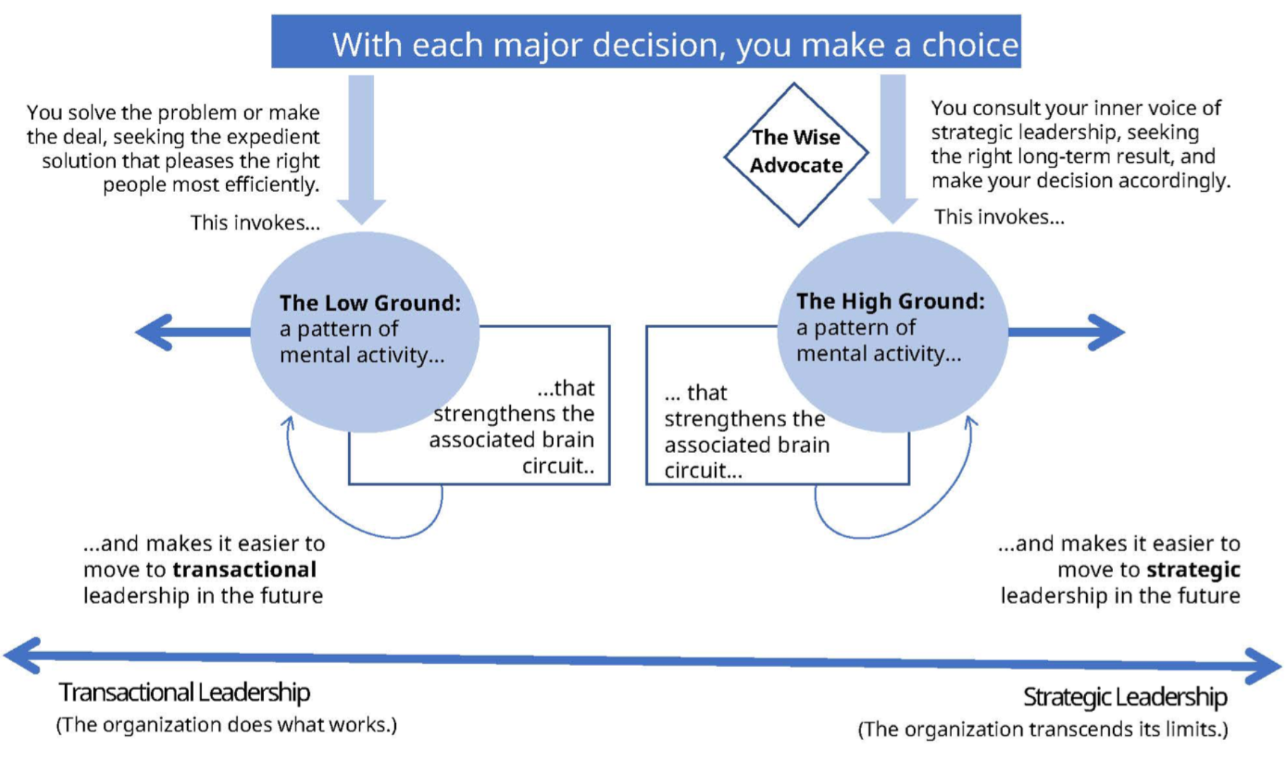 Leading from the High Road Less Travelled Josie Thomson Online